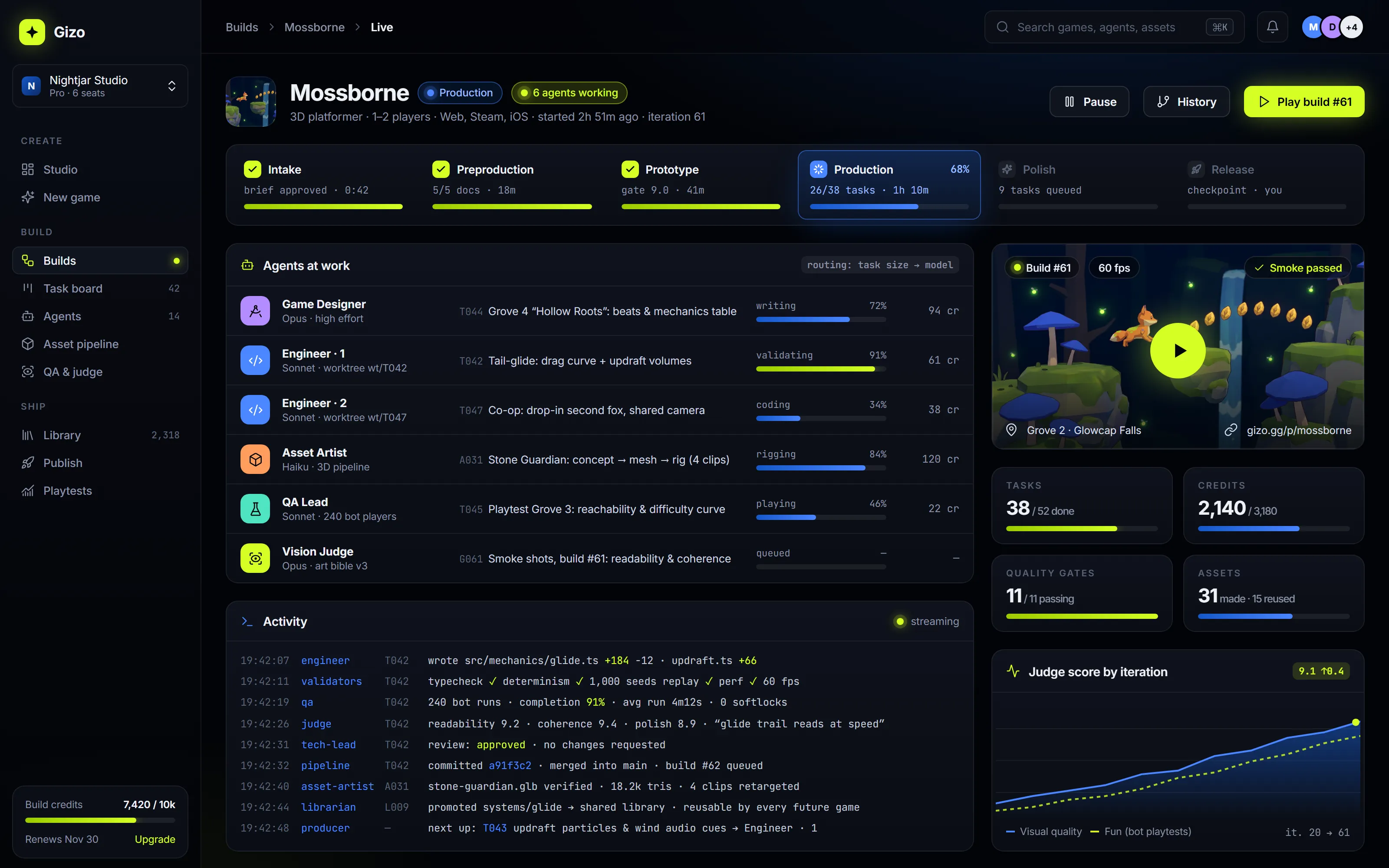 Gizo live build view for the game Mossborne: a six-stage pipeline at 68%, six AI agents on tasks, a streaming activity log, a playable preview and a quality trend chart